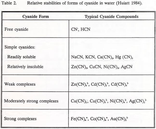 relative stabilities of forms of cyanide in water