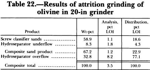results-of-attrition-grinding-of-olivine