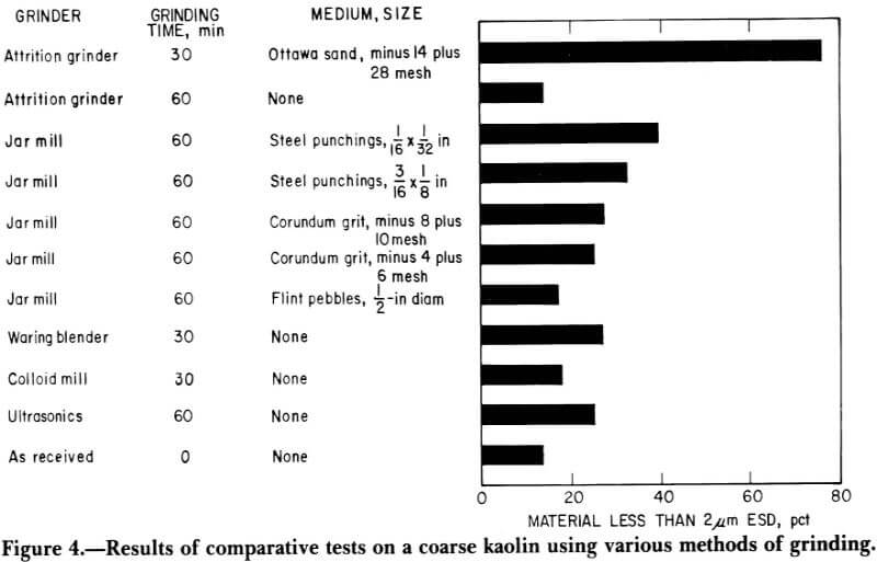 results of comparative tests on a coarse kaolin using various methods of grinding