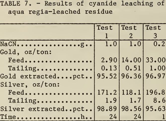 results-of-cyanide-leaching