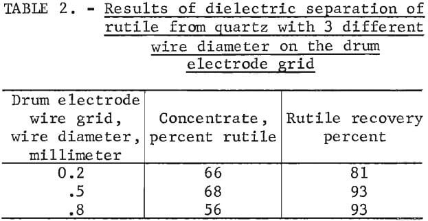 results-of-dielectric-separation-of-rutile
