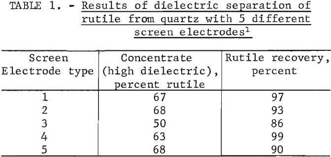 results-of-dielectric-separation