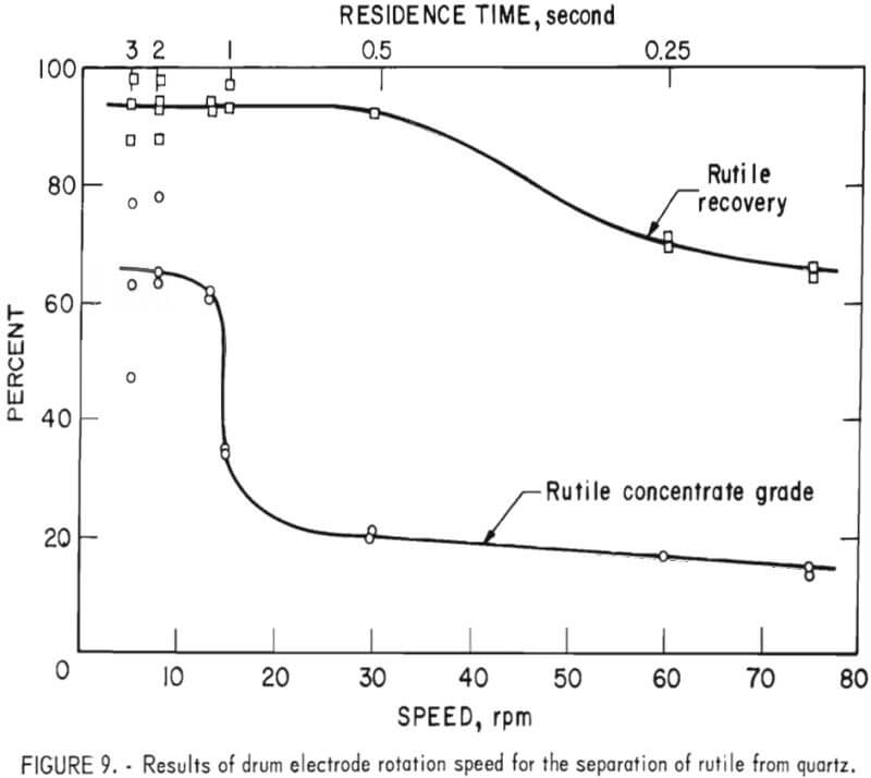 results of drum electrode rotation speed