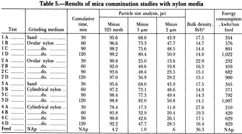 results-of-mica-comminution-studies-with-nylon-media