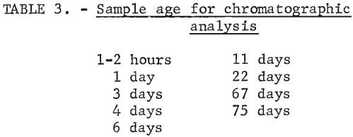 sample-age-for-chromatographic-analysis