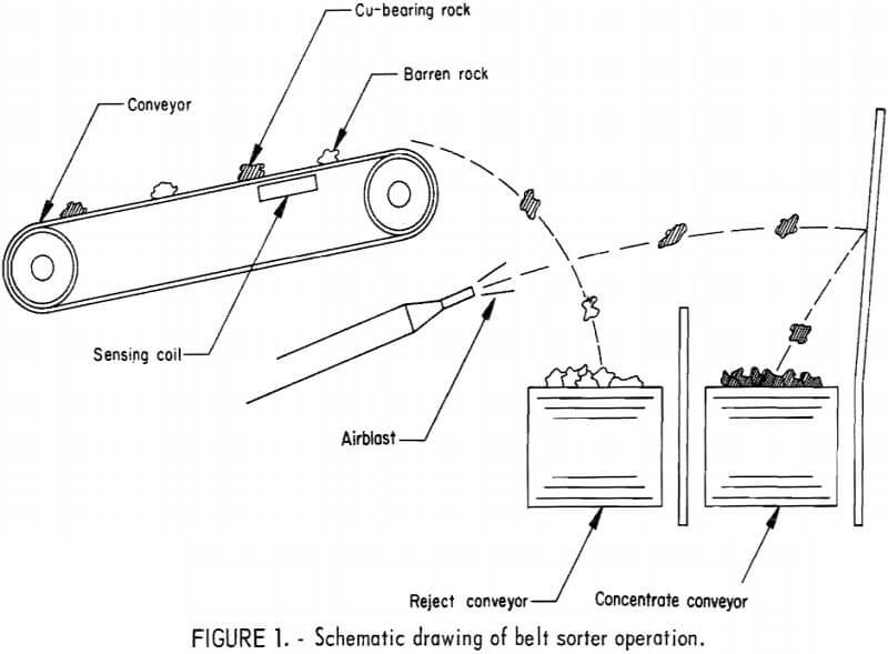 schematic drawing of belt sorter operation