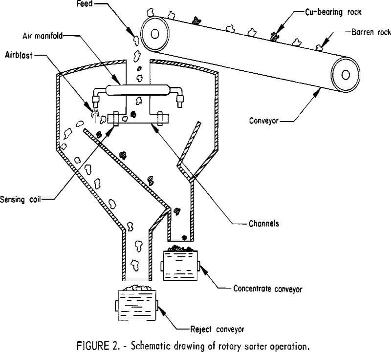 schematic drawing of rotary sorter operation