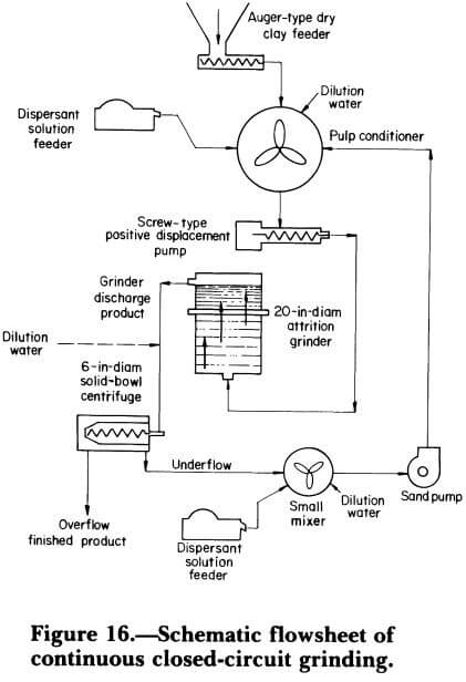 schematic flowsheet of continuous closed-circuit grinding