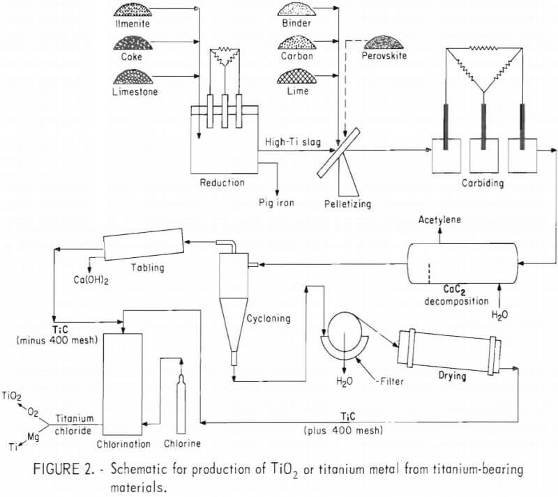 schematic for production of tio2