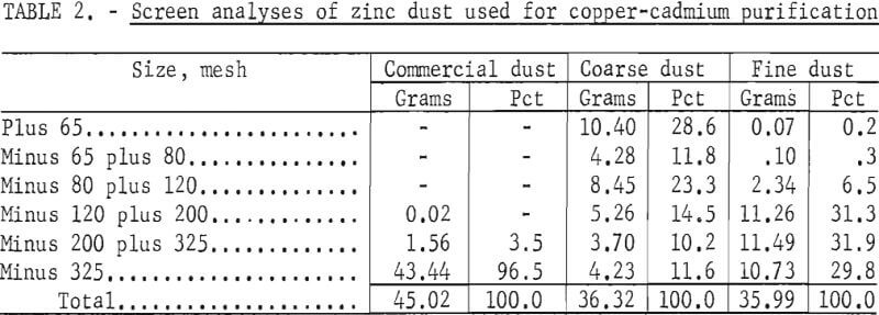 screen-analyses-of-zinc-dust