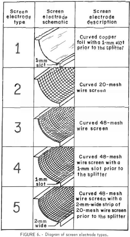screen-electrode-types