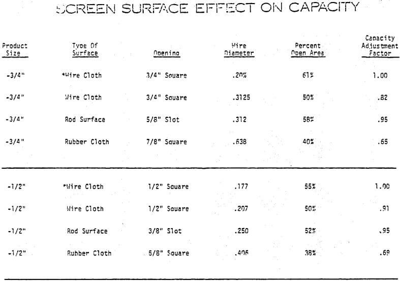 screen surface effect on capacity