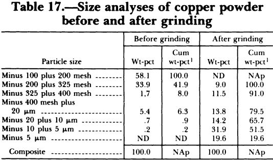 size-analyses-of-copper-powder-before-and-after-grinding