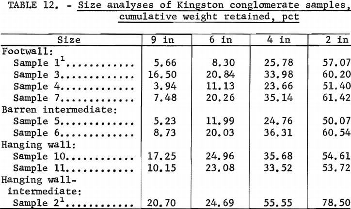 size-analyses-of-kingston-conglomerate-samples