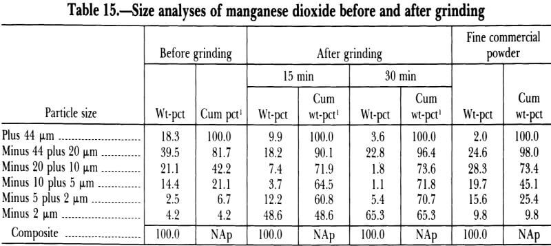 size-analyses-of-mangnese-dioxide