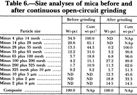 size-analyses-of-mica-before-and-after-continuous-open-circuit-grinding