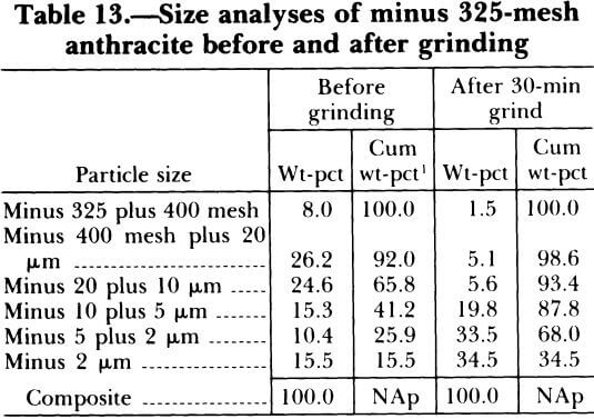 size-analyses-of-minus-325-mesh-anthracite