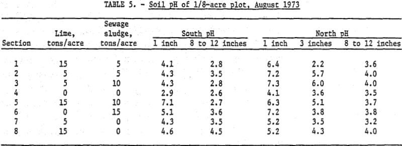 soil-ph-acre-plot