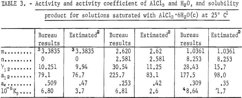 solubility-activity-and-activity-coefficients-of-alcl3