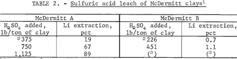 sulfuric-acid-leach-of-mcdermitt-clays