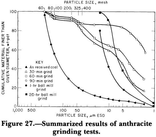 summarized-results-of-anthracite-grinding-tests