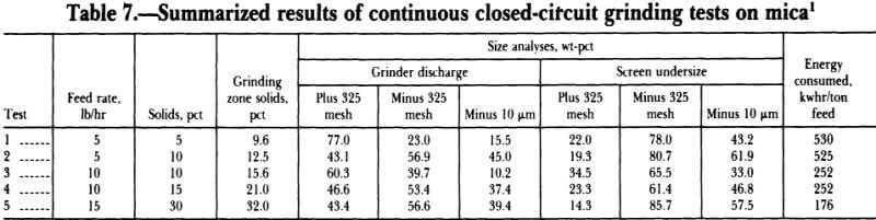 summarized-results-of-continuous-closed-circuit-grinding-tests-on-mica
