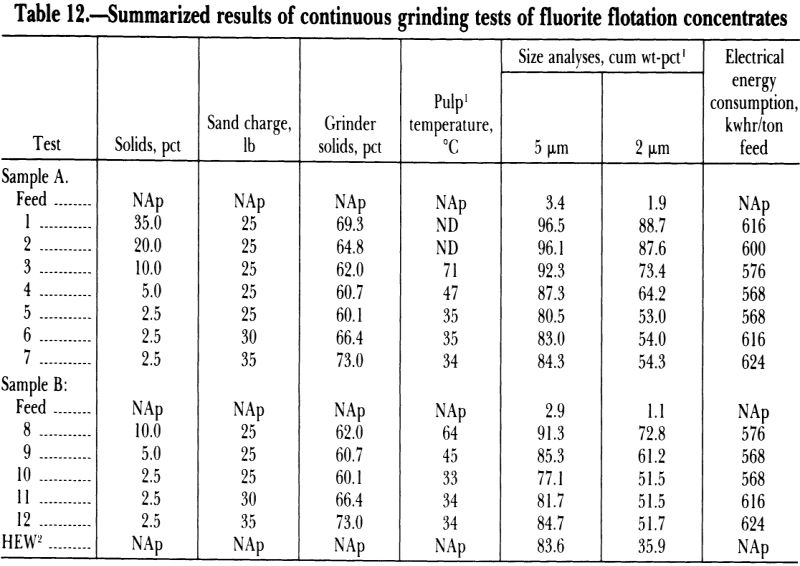 summarized-results-of-continuous-grinding-tests-of-fluorite-flotation-concentrates