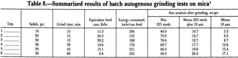 summarized-results-of-batch-autogenous-grinding-tests-on-mica