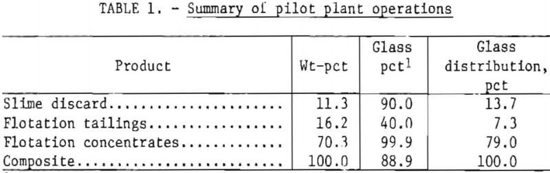 summary-of-pilot-plant-operations