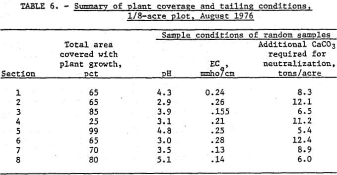 summary-of-plant-coverage-and-tailing-conditions