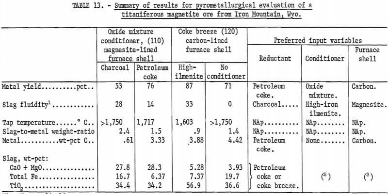 summary-of-results-for-pyrometallurgical-evaluation-6