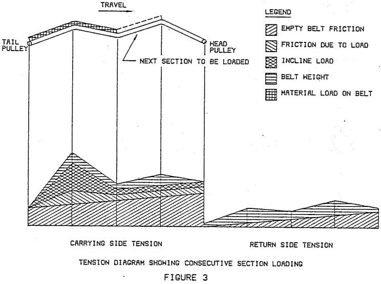 tension diagram showing consecutive section loading