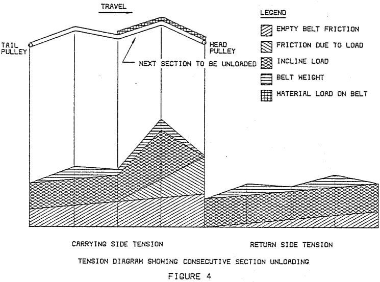 tension diagram showing consecutive section unloading