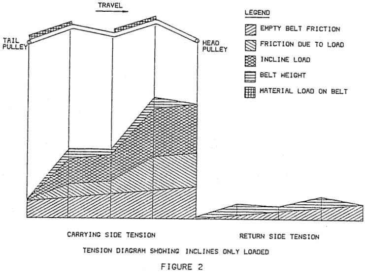 tension diagram showing inclines only loaded