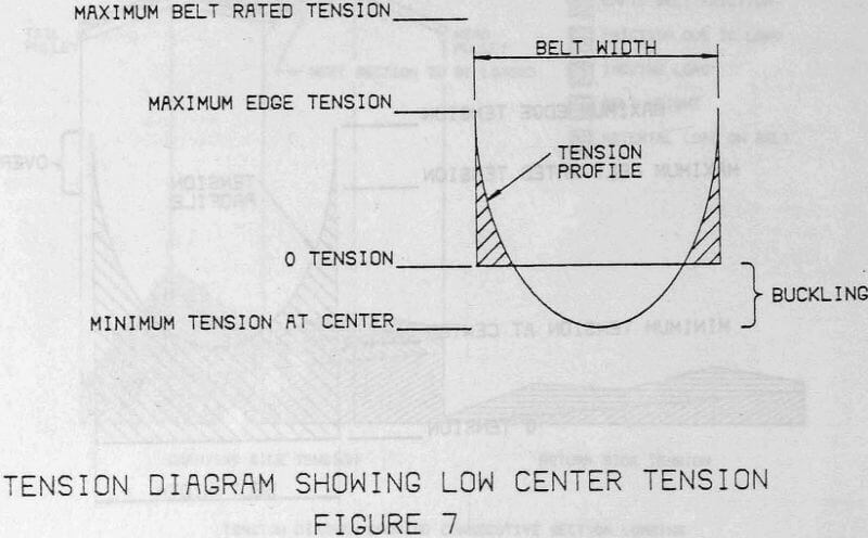 tension-diagram-showing-low-center-tension