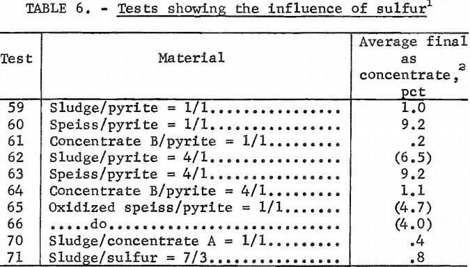 tests-showing-the-influence-of-sulfur
