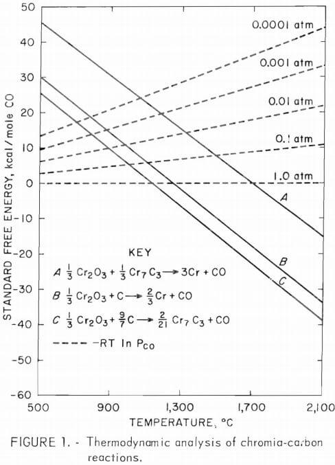 thermodynamic-analysis-of-chromia-carbon-reactions