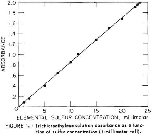 trichloroethylene-solution-absorbance