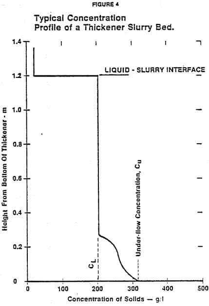 typical-concentration-profile-of-a-thickener-slurry-bed