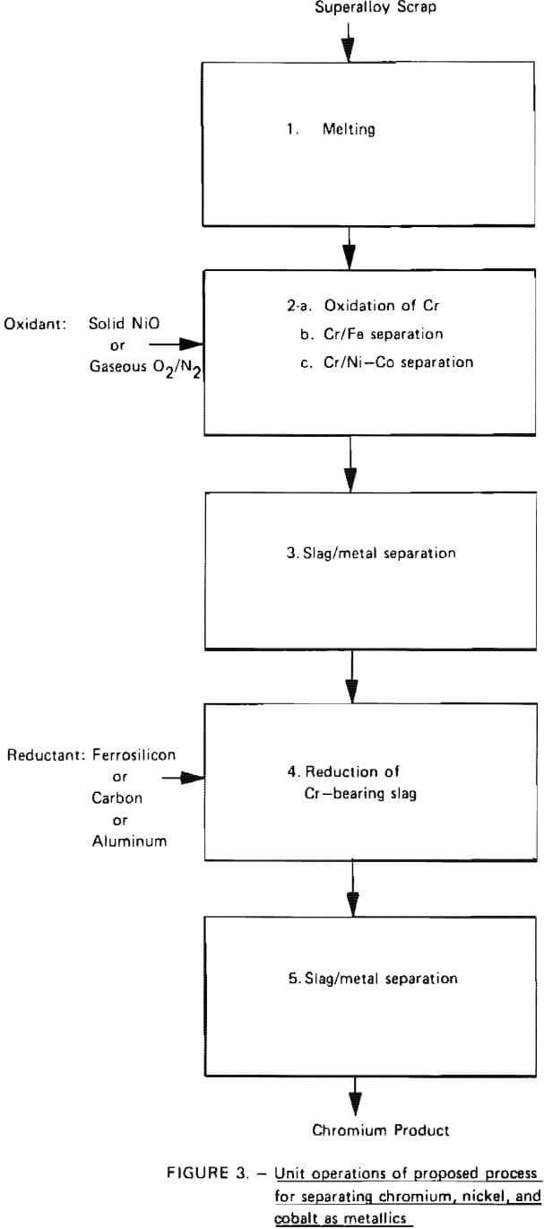 unit operations of proposed process for separating chromium