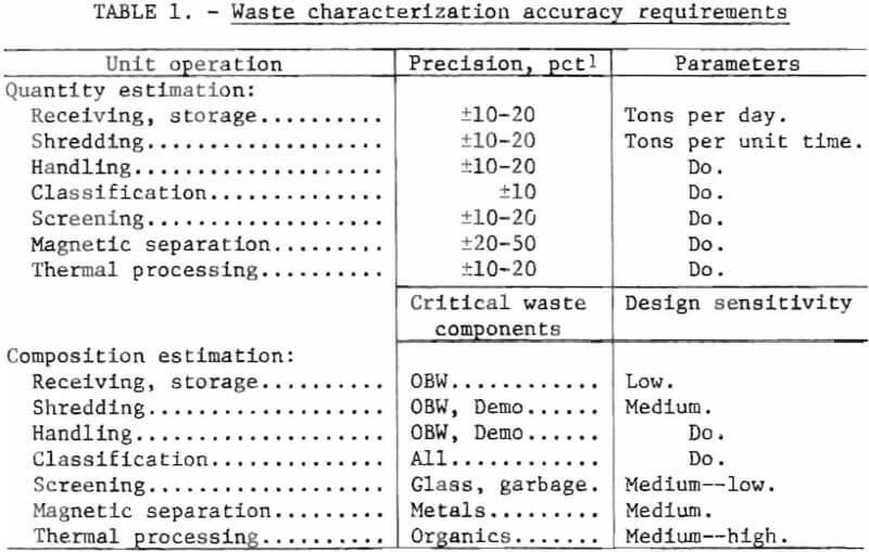 waste characterization accuracy requirements