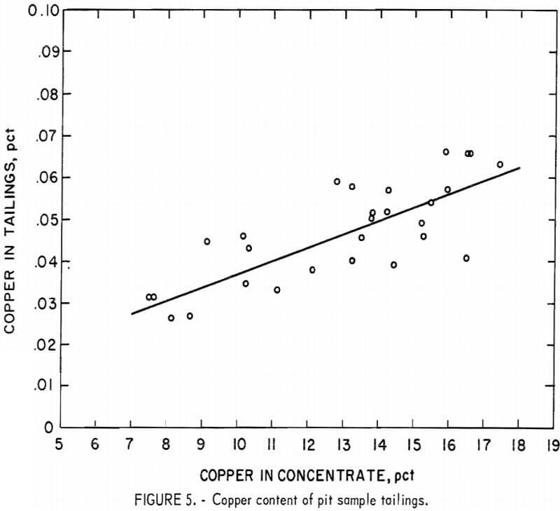 copper content of pit sample tailings