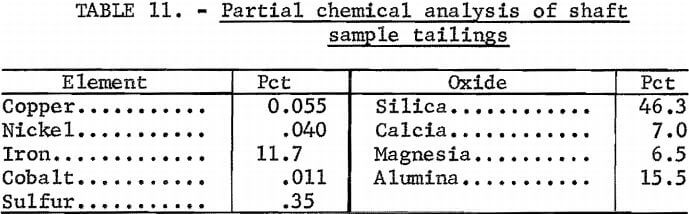 partial-chemical-analysis-of-shaft-sample-tailings
