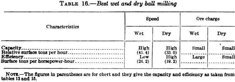 best-wet-and-dry-ball-milling