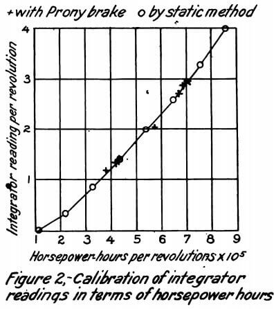 calibration-of-integrator-readings