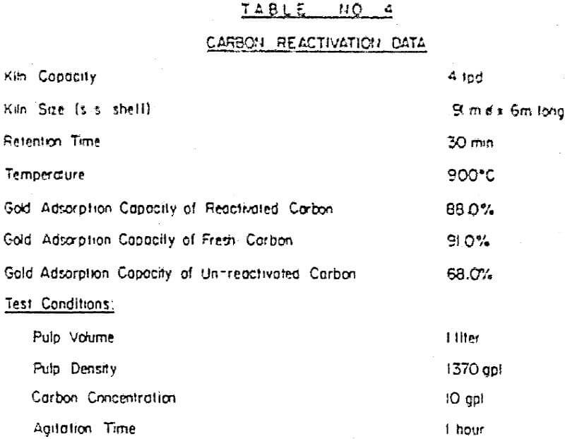 carbon-in-pulp-reactivation-data