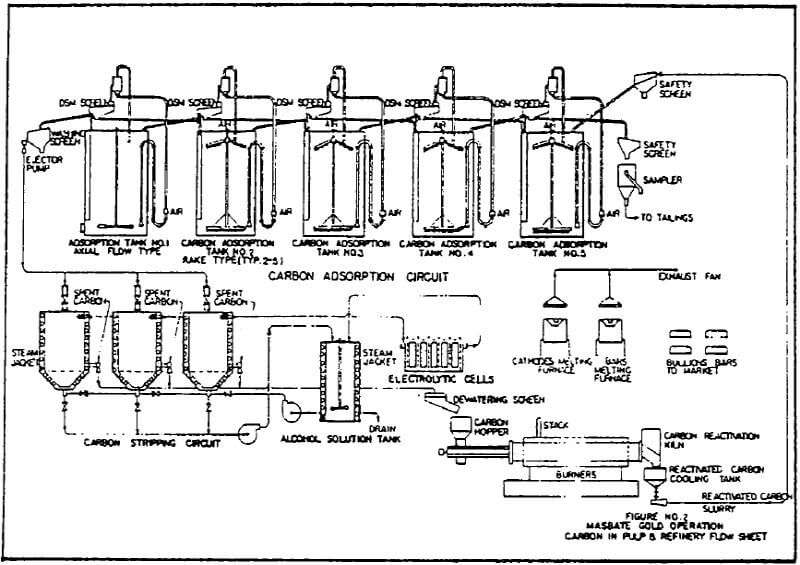 carbon-in-pulp-refinery-flowsheet