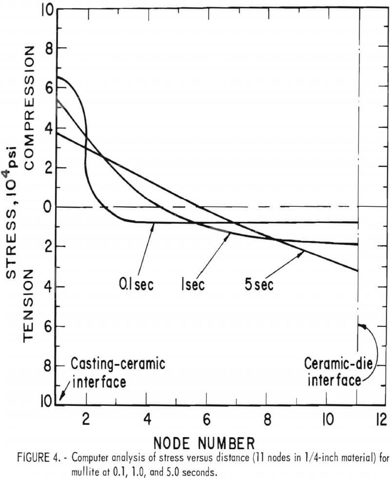 ceramic-mold-inserts-analysis-of-stress-versus-distance