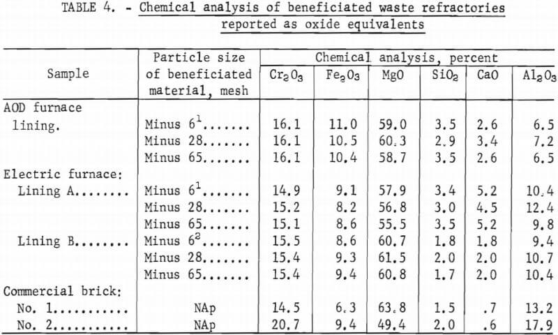 chemical-analysis-of-beneficiated-waste-refractories-reported-as-oxide-equivalents