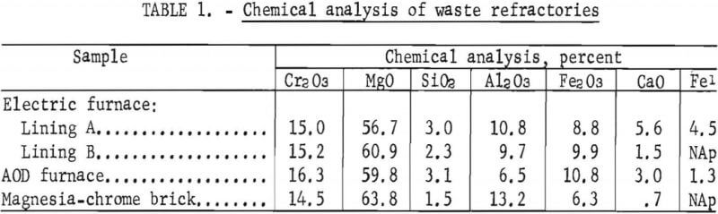 chemical-analysis-of-waste-refractories